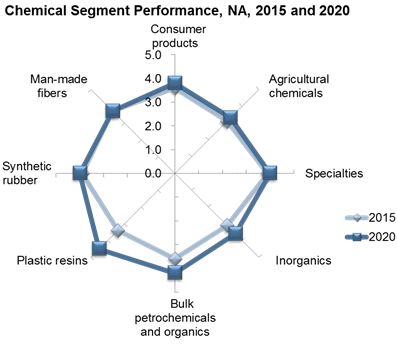Specialty Chemicals Segment