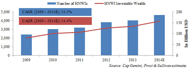 Number of HNWI and Total HNWI Investable Wealth