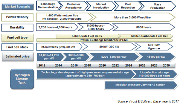 Technology Roadmap, Global, 2012–2030