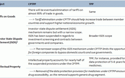 TPP Minus the United States—How Will World Trade Dynamics Evolve?