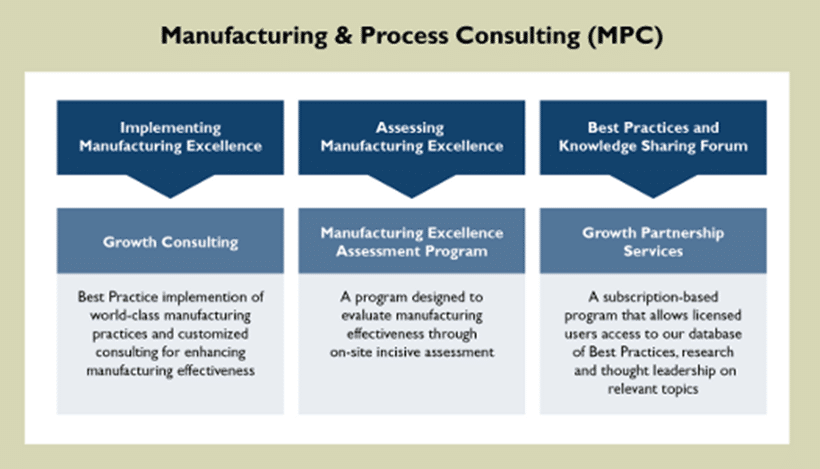 Manufacturing & Process Consulting Chart
