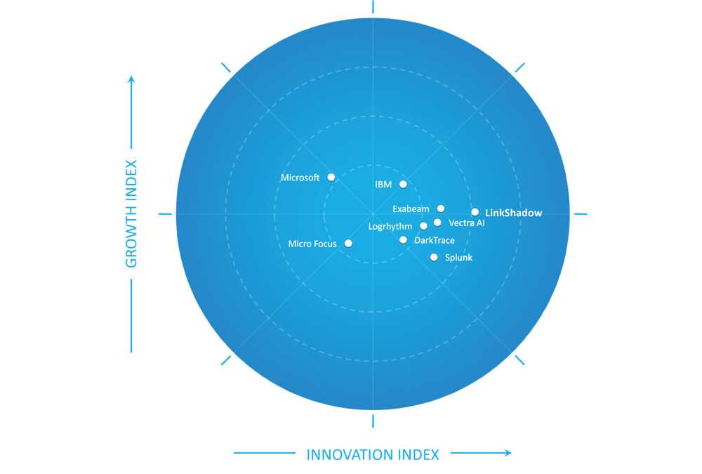 Frost & Sullivan Recognizes LinkShadow as Innovation Leader in User and Entity Behavior Analytics Based on Machine Learning