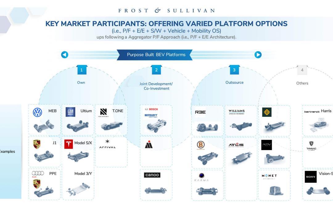 Are Automakers on Track with their Vehicle Platform Development Strategies as Electrification and Autonomy Strike?