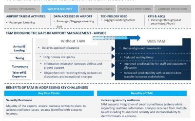 Total Airport Management: Complete Integration Supports Real-Time Analysis and Decision-Making 