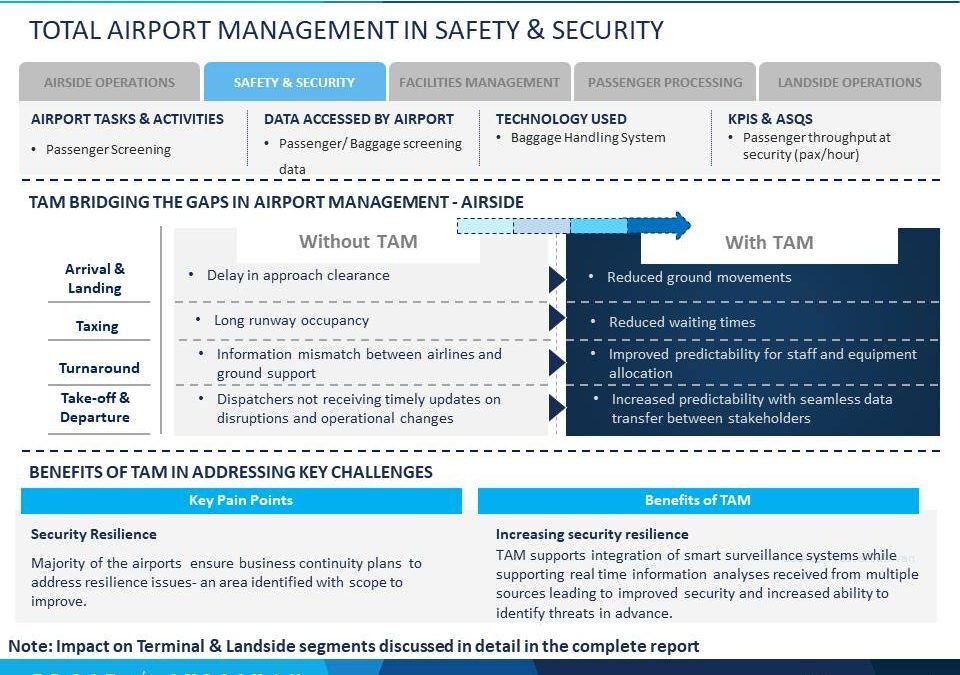 Total Airport Management: Complete Integration Supports Real-Time Analysis and Decision-Making 