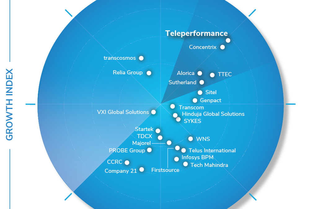 Frost & Sullivan Recognizes Teleperformance as the Growth and Innovation Leader in the Asia-Pacific Customer Experience Outsourcing Services Market