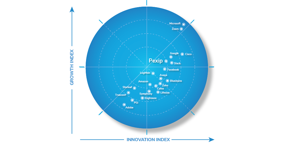 Frost & Sullivan Recognizes Pexip as a Growth and Innovation Leader in the Global Cloud Meetings and Team Collaboration Services Market