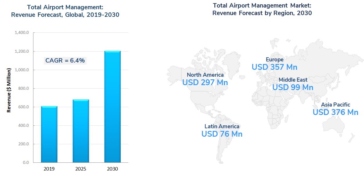 Total Airport Management Figure 2