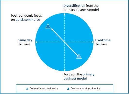 Pre & post pandemic positioning of home deliveries