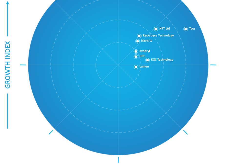 Frost & Sullivan Honors Taos as a Leader of Growth and Innovation in the Global Managed Cloud Services Market