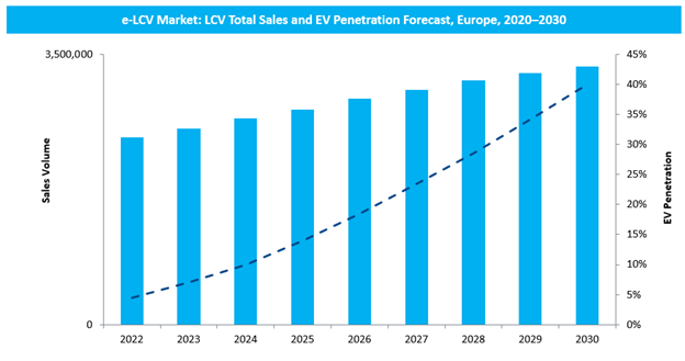 LCV total sales and EV penetration forecast