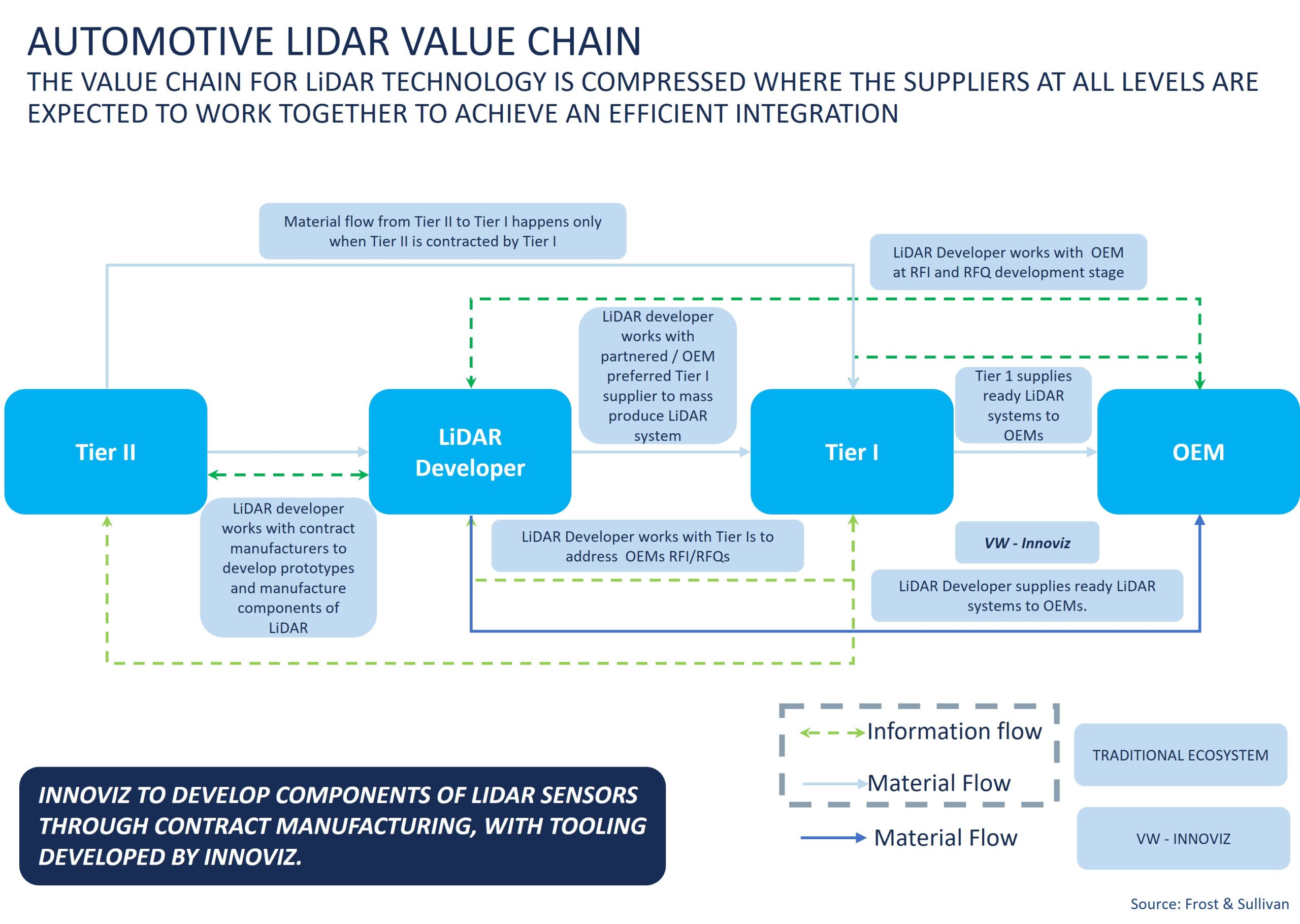 AUTOMOTIVE LIDAR VALUE CHAIN - THE VALUE CHAIN FOR LiDAR TECHNOLOGY IS COMPRESSED WHERE THE SUPPLIERS AT ALL LEVELS ARE EXPECTED TO WORK TOGETHER TO ACHIEVE AN EFFICIENT INTEGRATION