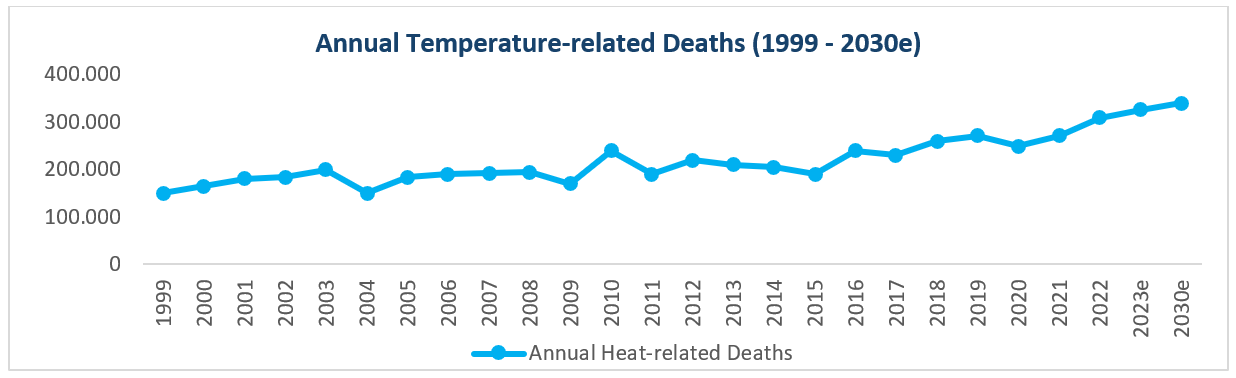 Annual Temperature change