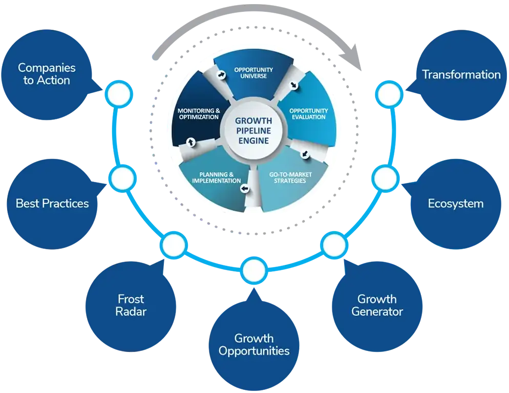 Transformational Growth Journey powered by the Growth Pipeline Engine