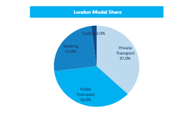 London Model Share