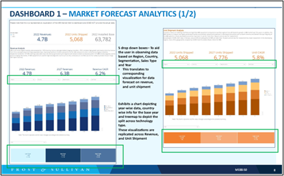 Market Forecast