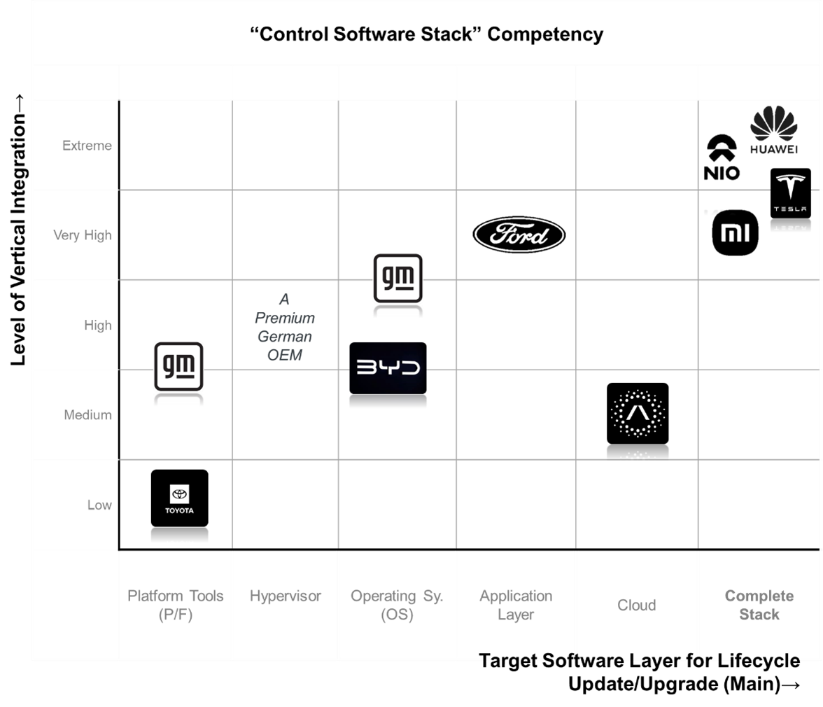 Figure 4: Frost & Sullivan Mobility Benchmarking of selected OEMs on their key focus layers of ‘control software stack’