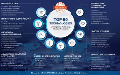 15 Years of Technology Disruption: The Evolution of the Top 50 Technologies